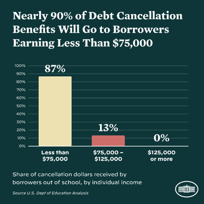 Debt cancellation chart